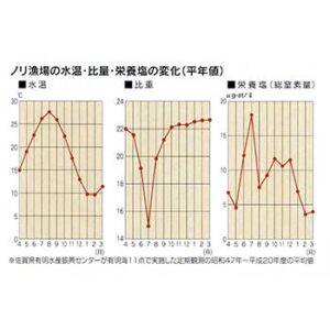 ノリ漁場の水温・ 比量・栄養塩の変化(平年値)